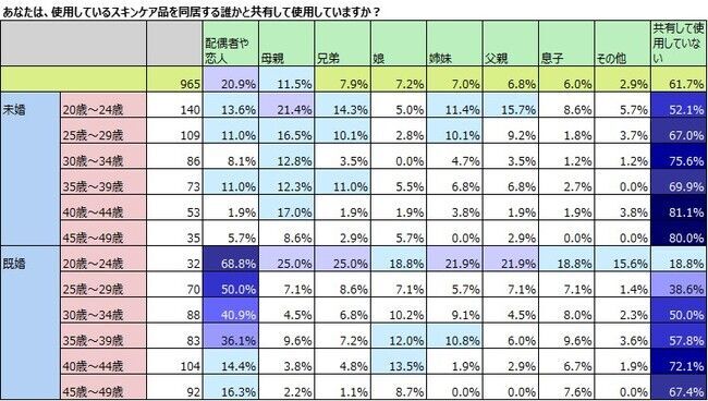 化粧品使用のジェンダーレス化、母娘の共用だけでなく男女共用もの10枚目の画像