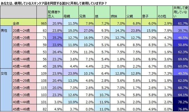 化粧品使用のジェンダーレス化、母娘の共用だけでなく男女共用もの9枚目の画像