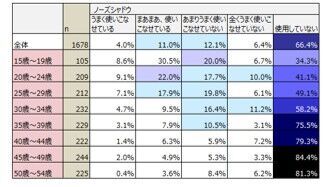 メークデビュー若年化「大学入学・社会人から」母娘世代で半減の20枚目の画像