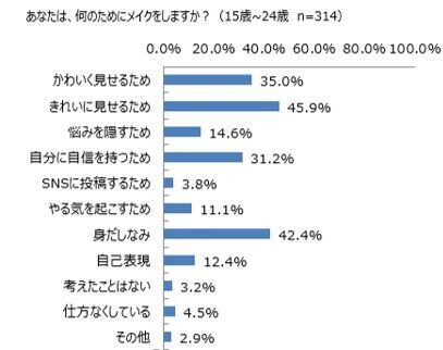 メークデビュー若年化「大学入学・社会人から」母娘世代で半減の10枚目の画像