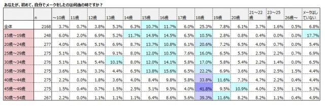 メークデビュー若年化「大学入学・社会人から」母娘世代で半減の3枚目の画像