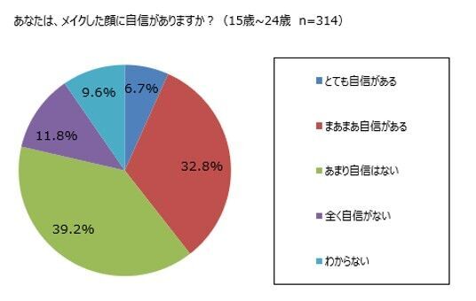 メークデビュー若年化「大学入学・社会人から」母娘世代で半減の11枚目の画像