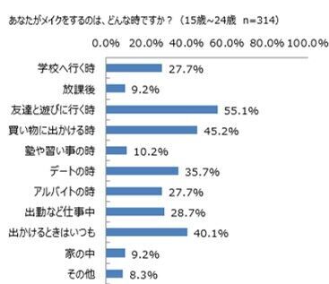 メークデビュー若年化「大学入学・社会人から」母娘世代で半減の9枚目の画像