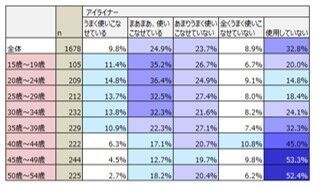 メークデビュー若年化「大学入学・社会人から」母娘世代で半減の17枚目の画像