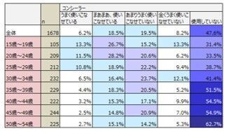 メークデビュー若年化「大学入学・社会人から」母娘世代で半減の18枚目の画像