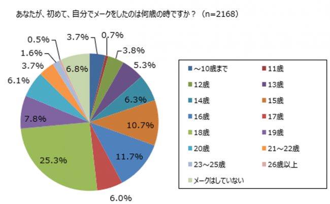 メークデビュー若年化「大学入学・社会人から」母娘世代で半減の2枚目の画像