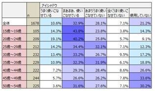 メークデビュー若年化「大学入学・社会人から」母娘世代で半減の14枚目の画像