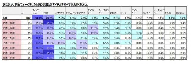 メークデビュー若年化「大学入学・社会人から」母娘世代で半減の4枚目の画像