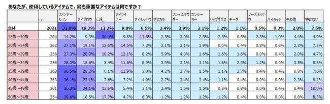 メークデビュー若年化「大学入学・社会人から」母娘世代で半減の7枚目の画像