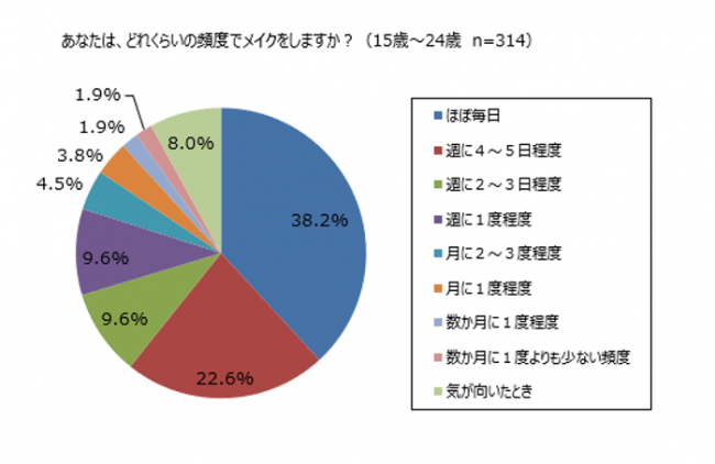 メークデビュー若年化「大学入学・社会人から」母娘世代で半減の8枚目の画像