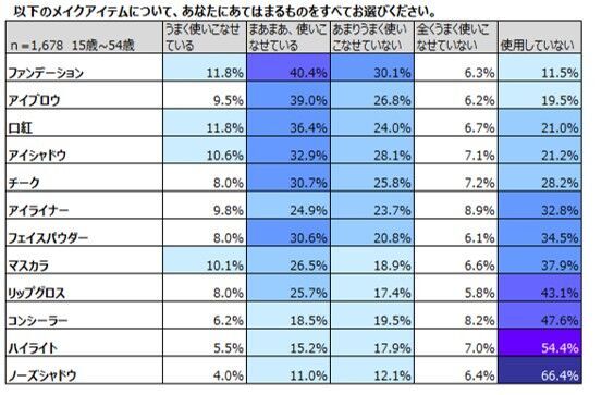 メークデビュー若年化「大学入学・社会人から」母娘世代で半減の6枚目の画像