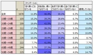 メークデビュー若年化「大学入学・社会人から」母娘世代で半減の12枚目の画像