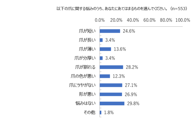 爪に悩みがある女性は7割。ネイルをしていない理由「学校・職場で禁止されているから」が1位。の7枚目の画像