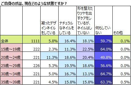 爪に悩みがある女性は7割。ネイルをしていない理由「学校・職場で禁止されているから」が1位。の5枚目の画像