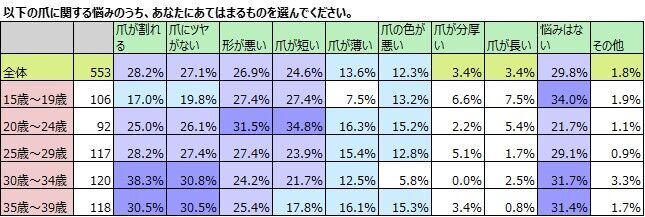 爪に悩みがある女性は7割。ネイルをしていない理由「学校・職場で禁止されているから」が1位。の8枚目の画像