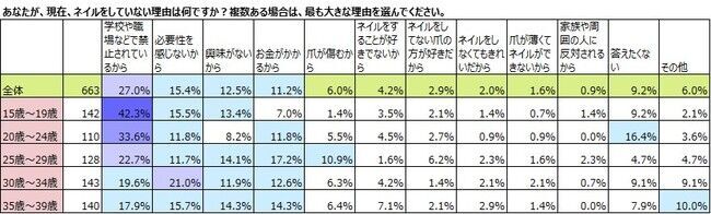 爪に悩みがある女性は7割。ネイルをしていない理由「学校・職場で禁止されているから」が1位。の6枚目の画像