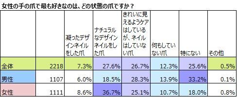 爪に悩みがある女性は7割。ネイルをしていない理由「学校・職場で禁止されているから」が1位。の3枚目の画像