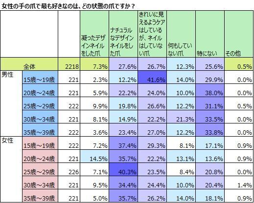 爪に悩みがある女性は7割。ネイルをしていない理由「学校・職場で禁止されているから」が1位。の2枚目の画像