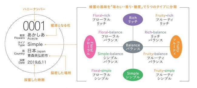 世界20か国・国内20都道府県を超える100種類の蜂蜜が一同に　「蜜源・採蜜地・採蜜時期」ごとの個性を生かした「シングルオリジンハニー」発売の4枚目の画像