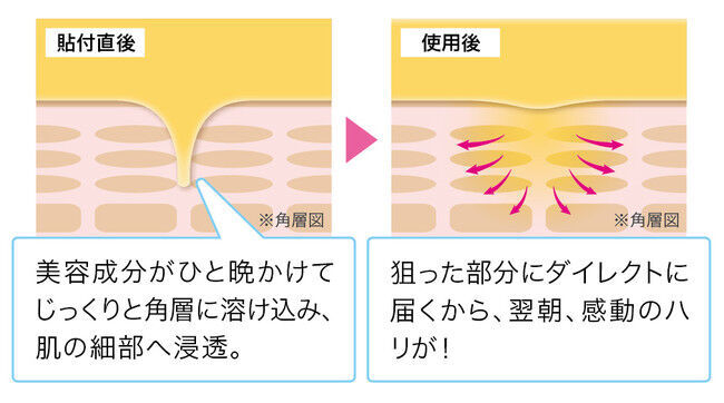 おうち美容に、目の下、口まわりに感動のハリ。再生研究から誕生。　『 ヒト幹細胞培養エキス マイクロニードルパッチ』　2021 年3 月25 日（木）新発売の4枚目の画像