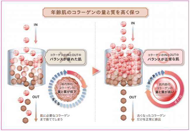 大人肌の「コラーゲンIN/OUTバランス」に着目した新発想で、ハリ・弾力はさらなる高みへ！『キャビアコラーゲン原液』の3枚目の画像