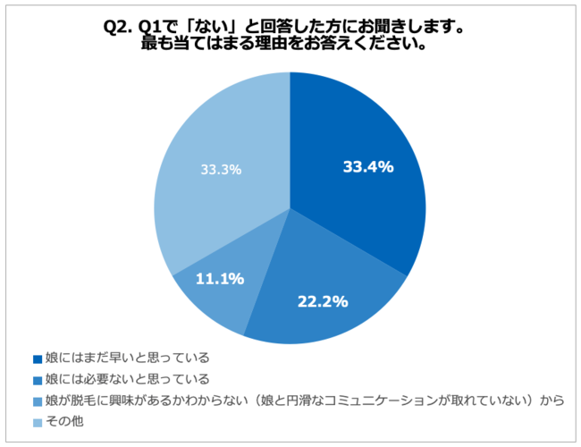 43.8%の母親が、娘を脱毛に連れて行った経験あり！娘を脱毛させた理由、「若いうちから脱毛した方がきれいになるから」と考える母親約7割の2枚目の画像