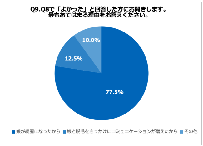 43.8%の母親が、娘を脱毛に連れて行った経験あり！娘を脱毛させた理由、「若いうちから脱毛した方がきれいになるから」と考える母親約7割の9枚目の画像