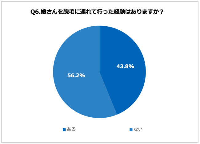 43.8%の母親が、娘を脱毛に連れて行った経験あり！娘を脱毛させた理由、「若いうちから脱毛した方がきれいになるから」と考える母親約7割の6枚目の画像