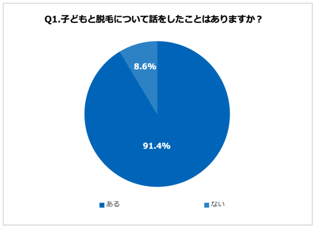 43.8%の母親が、娘を脱毛に連れて行った経験あり！娘を脱毛させた理由、「若いうちから脱毛した方がきれいになるから」と考える母親約7割の1枚目の画像