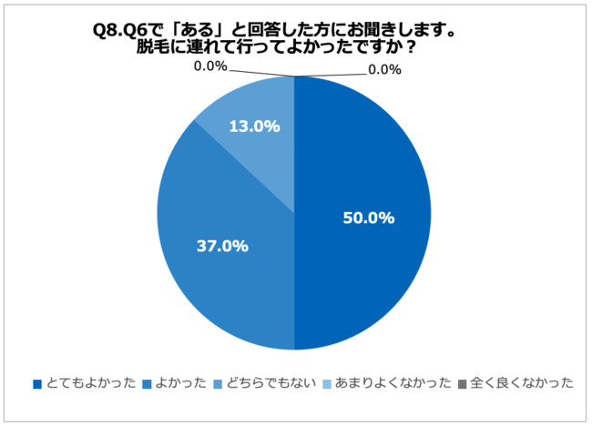 43.8%の母親が、娘を脱毛に連れて行った経験あり！娘を脱毛させた理由、「若いうちから脱毛した方がきれいになるから」と考える母親約7割の8枚目の画像