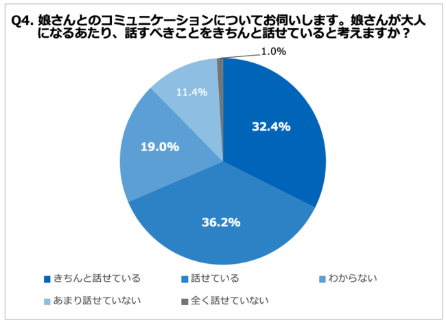 43.8%の母親が、娘を脱毛に連れて行った経験あり！娘を脱毛させた理由、「若いうちから脱毛した方がきれいになるから」と考える母親約7割の4枚目の画像