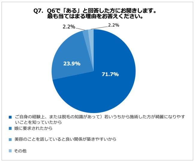 43.8%の母親が、娘を脱毛に連れて行った経験あり！娘を脱毛させた理由、「若いうちから脱毛した方がきれいになるから」と考える母親約7割の7枚目の画像