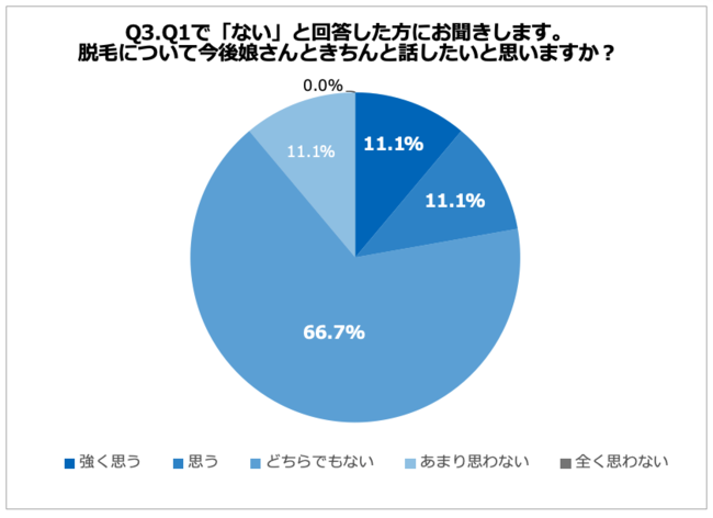 43.8%の母親が、娘を脱毛に連れて行った経験あり！娘を脱毛させた理由、「若いうちから脱毛した方がきれいになるから」と考える母親約7割の3枚目の画像