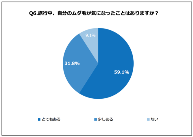 Go Toトラベルで旅行者増加中！20～30代女性に聞いた！「旅行中、人のムダ毛が気になったことがある」79.2%の6枚目の画像