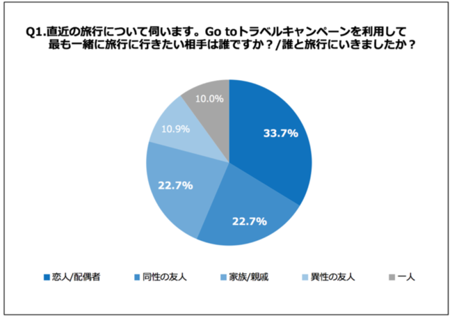 Go Toトラベルで旅行者増加中！20～30代女性に聞いた！「旅行中、人のムダ毛が気になったことがある」79.2%の1枚目の画像