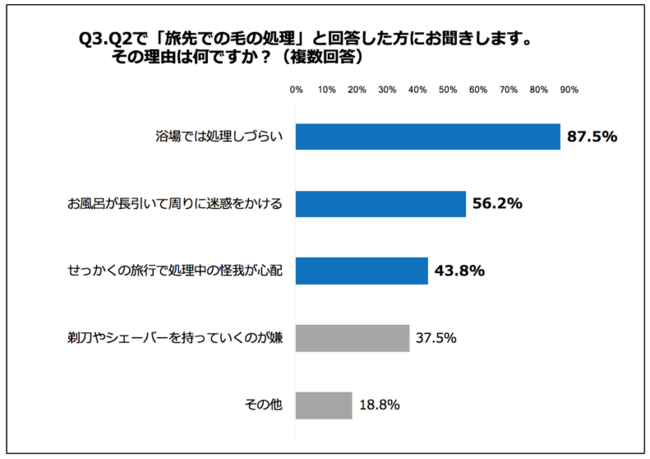 Go Toトラベルで旅行者増加中！20～30代女性に聞いた！「旅行中、人のムダ毛が気になったことがある」79.2%の3枚目の画像