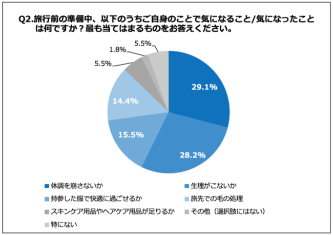 Go Toトラベルで旅行者増加中！20～30代女性に聞いた！「旅行中、人のムダ毛が気になったことがある」79.2%の2枚目の画像