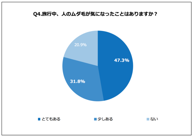 Go Toトラベルで旅行者増加中！20～30代女性に聞いた！「旅行中、人のムダ毛が気になったことがある」79.2%の4枚目の画像