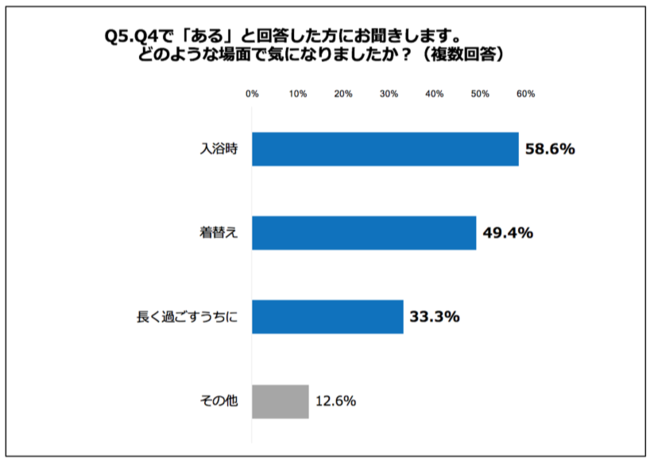 Go Toトラベルで旅行者増加中！20～30代女性に聞いた！「旅行中、人のムダ毛が気になったことがある」79.2%の5枚目の画像