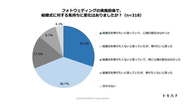 フォト婚実施の新郎新婦、別日で披露宴実施予定が79%！フォト婚をすると結婚式を挙げたくなる！の3枚目の画像