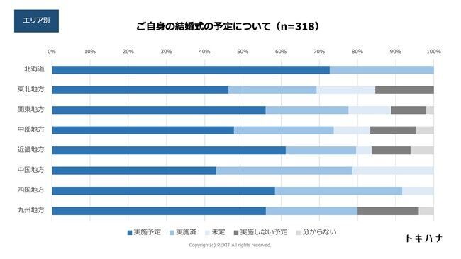 フォト婚実施の新郎新婦、別日で披露宴実施予定が79%！フォト婚をすると結婚式を挙げたくなる！の2枚目の画像