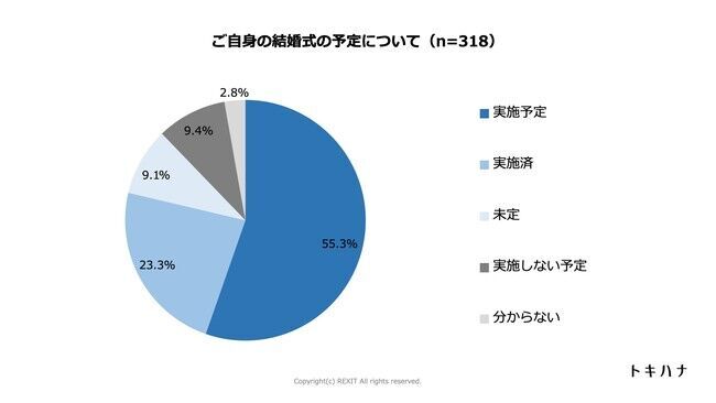 フォト婚実施の新郎新婦、別日で披露宴実施予定が79%！フォト婚をすると結婚式を挙げたくなる！の1枚目の画像