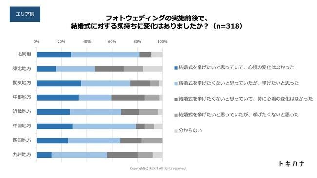 フォト婚実施の新郎新婦、別日で披露宴実施予定が79%！フォト婚をすると結婚式を挙げたくなる！の5枚目の画像