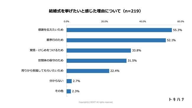 フォト婚実施の新郎新婦、別日で披露宴実施予定が79%！フォト婚をすると結婚式を挙げたくなる！の6枚目の画像