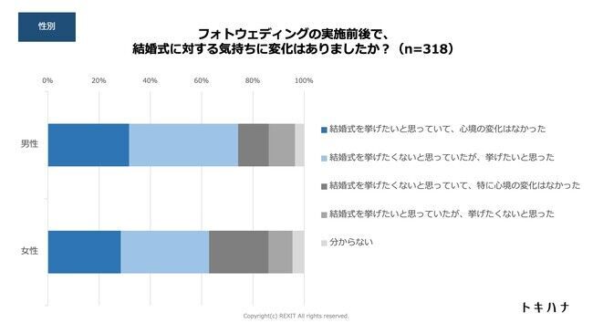 フォト婚実施の新郎新婦、別日で披露宴実施予定が79%！フォト婚をすると結婚式を挙げたくなる！の4枚目の画像