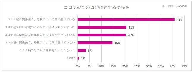 コロナ禍で迎える2度目の母の日、約5割が“癒されるものやストレス解消アイテムを贈りたい”と回答し、約8割が花に関するギフトを贈る予定の2枚目の画像