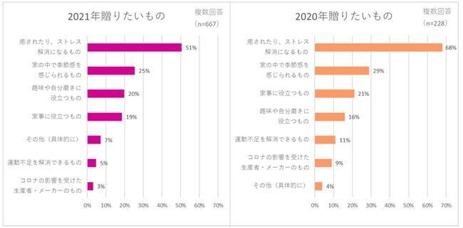 コロナ禍で迎える2度目の母の日、約5割が“癒されるものやストレス解消アイテムを贈りたい”と回答し、約8割が花に関するギフトを贈る予定の3枚目の画像