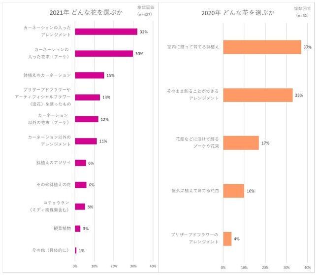 コロナ禍で迎える2度目の母の日、約5割が“癒されるものやストレス解消アイテムを贈りたい”と回答し、約8割が花に関するギフトを贈る予定の5枚目の画像