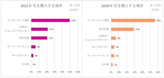 コロナ禍で迎える2度目の母の日、約5割が“癒されるものやストレス解消アイテムを贈りたい”と回答し、約8割が花に関するギフトを贈る予定の7枚目の画像