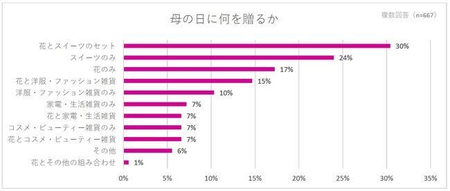 コロナ禍で迎える2度目の母の日、約5割が“癒されるものやストレス解消アイテムを贈りたい”と回答し、約8割が花に関するギフトを贈る予定の4枚目の画像